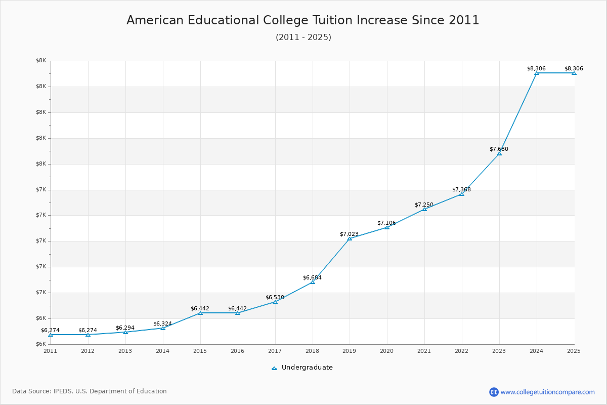 American Educational College Tuition & Fees Changes Chart