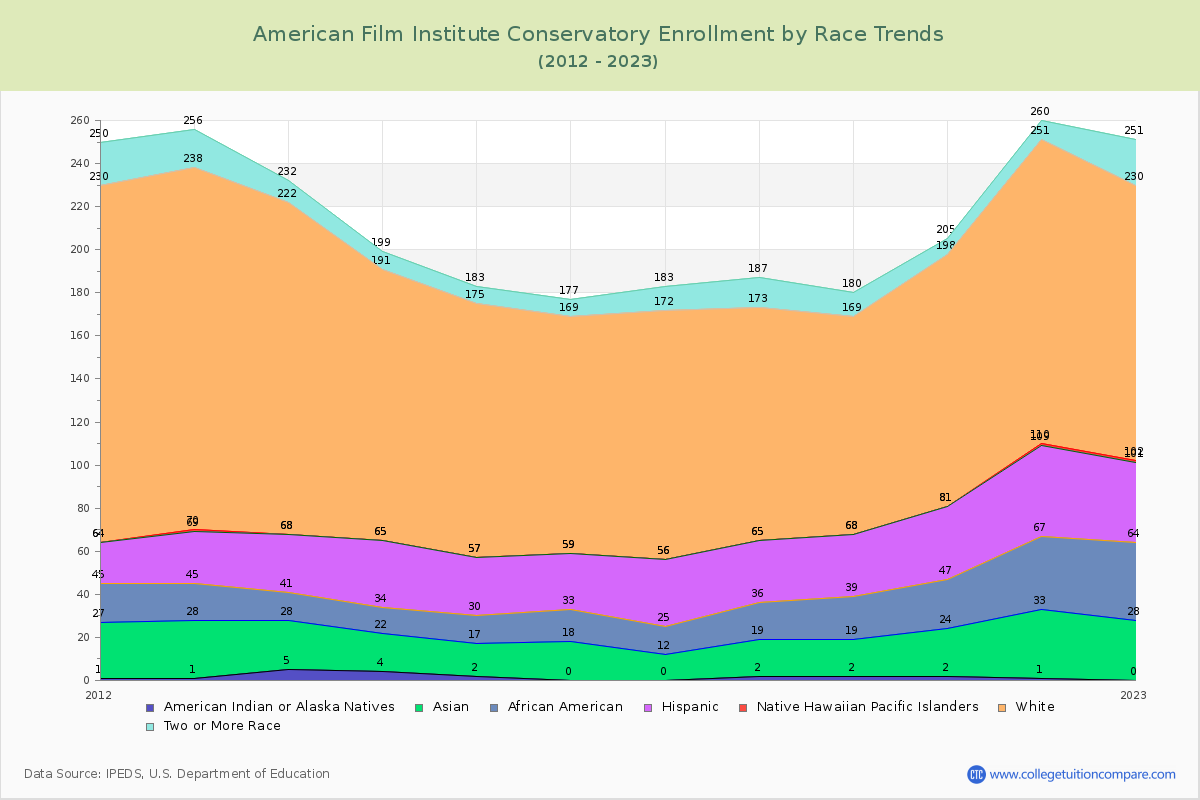 American Film Institute Conservatory Enrollment by Race Trends Chart
