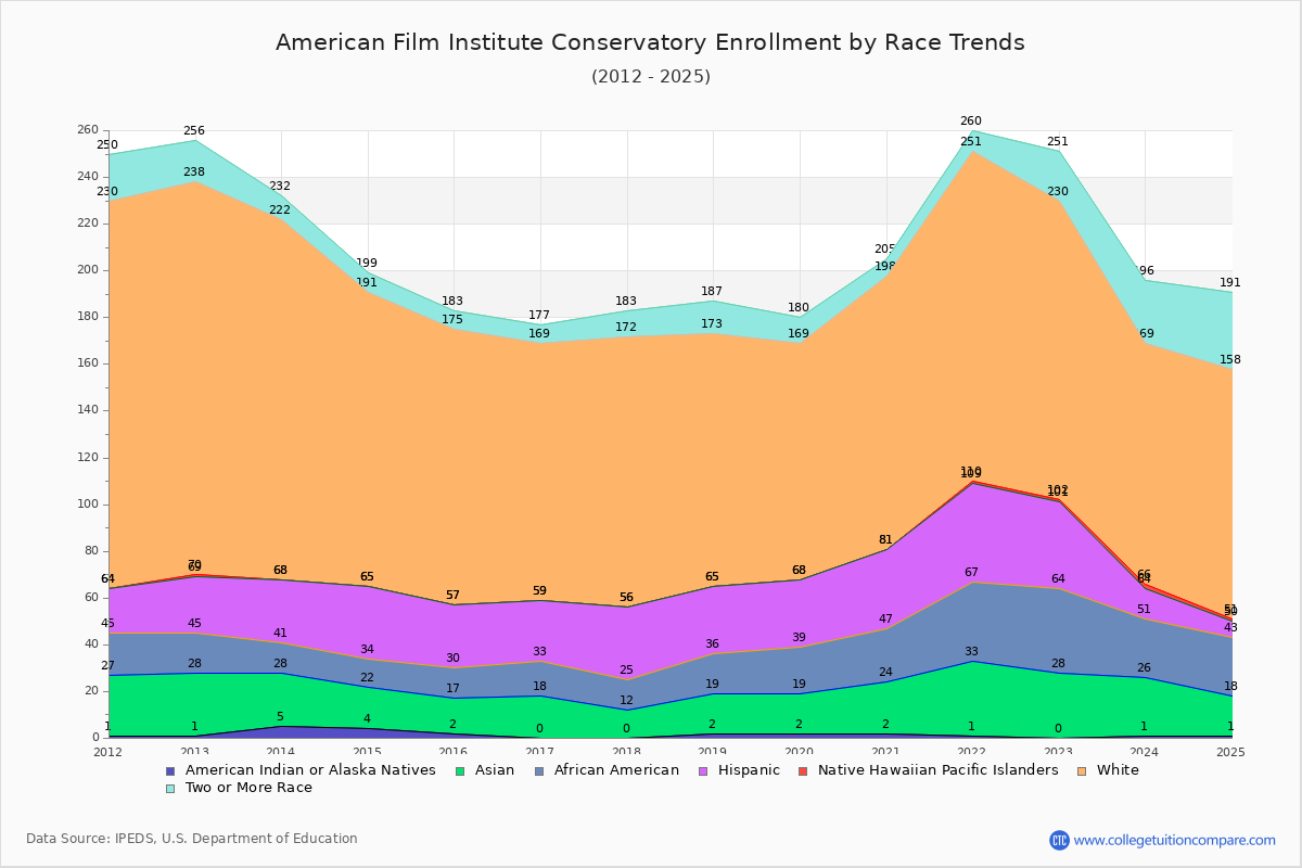 American Film Institute Conservatory Enrollment by Race Trends Chart