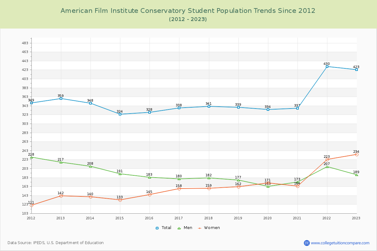 American Film Institute Conservatory Enrollment Trends Chart