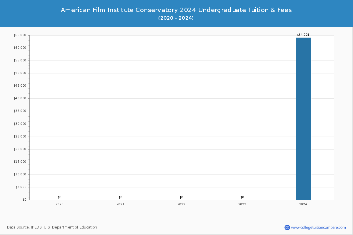 American Film Institute Conservatory - Tuition & Fees, Net Price
