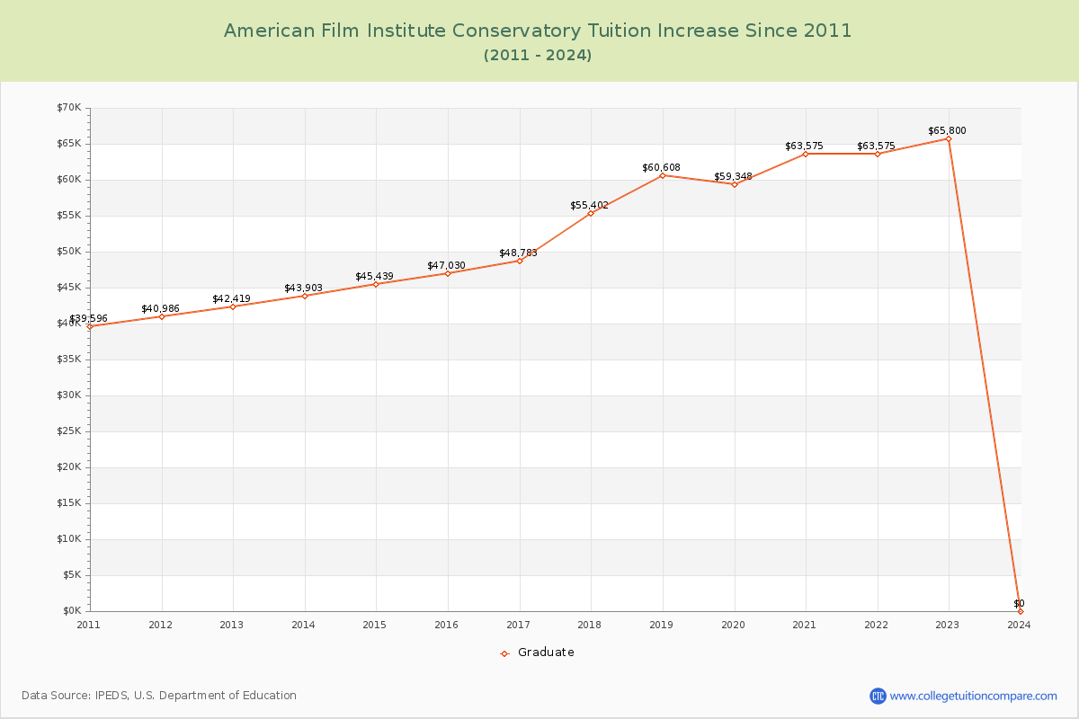 American Film Institute Conservatory Tuition & Fees Changes Chart