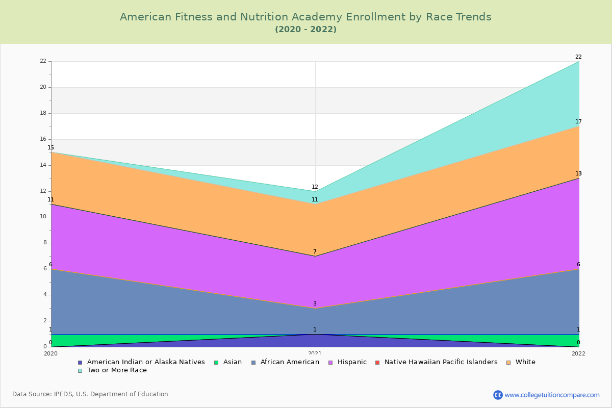 American Fitness and Nutrition Academy Enrollment by Race Trends Chart
