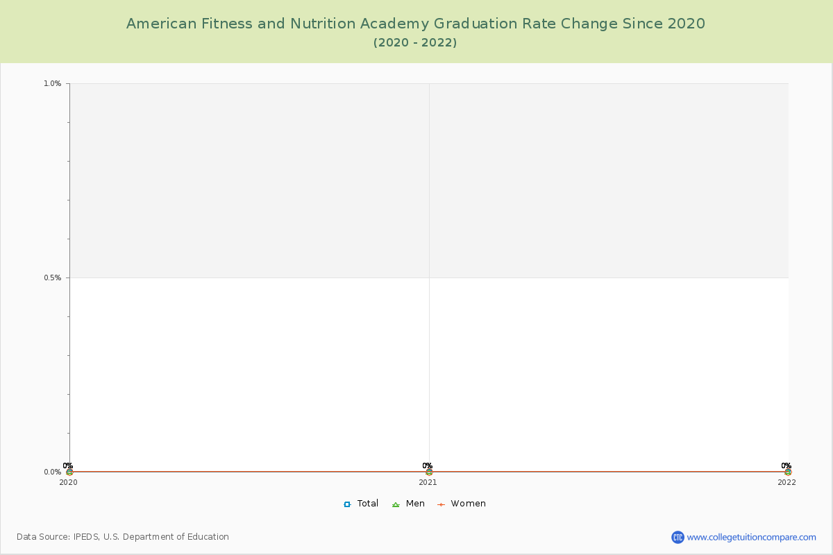 American Fitness and Nutrition Academy Graduation Rate Changes Chart