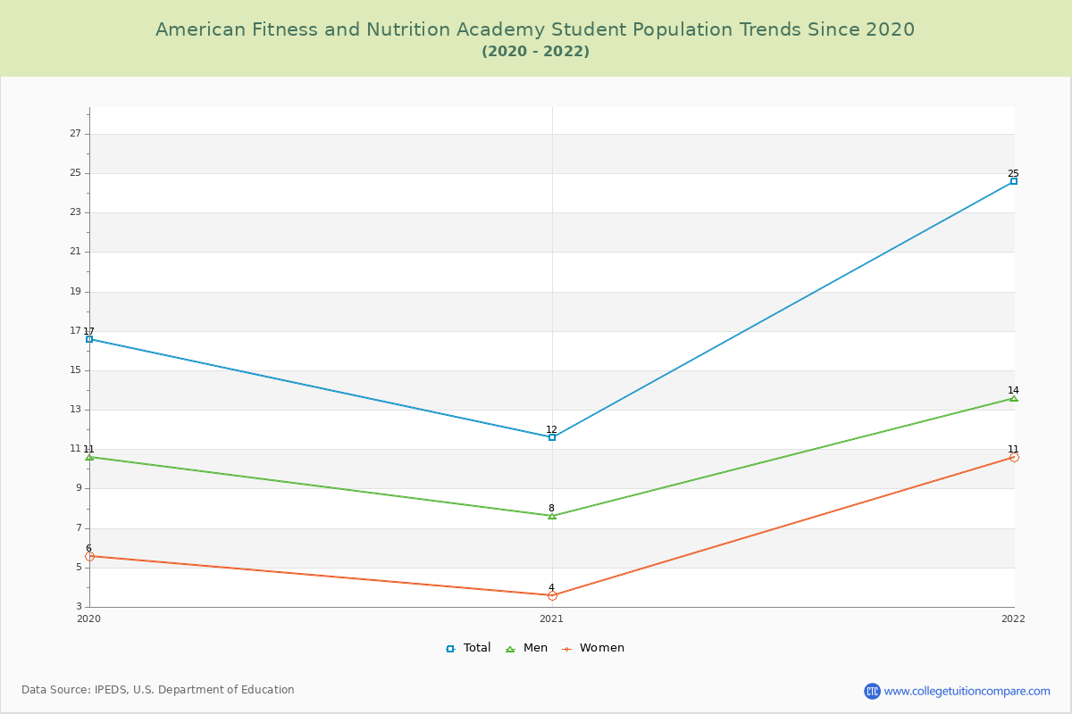 American Fitness and Nutrition Academy Enrollment Trends Chart