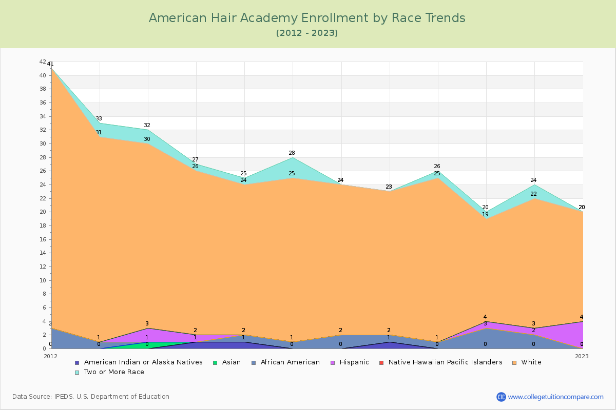 American Hair Academy Enrollment by Race Trends Chart