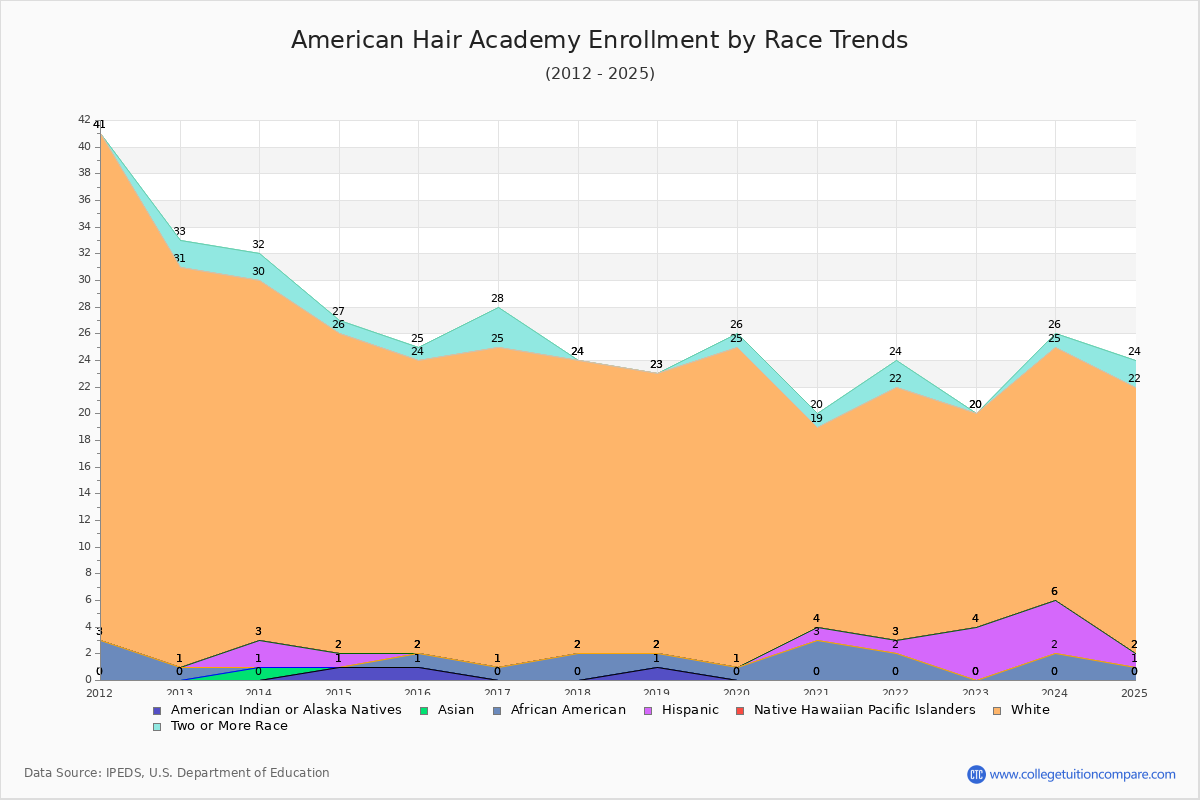 American Hair Academy Enrollment by Race Trends Chart
