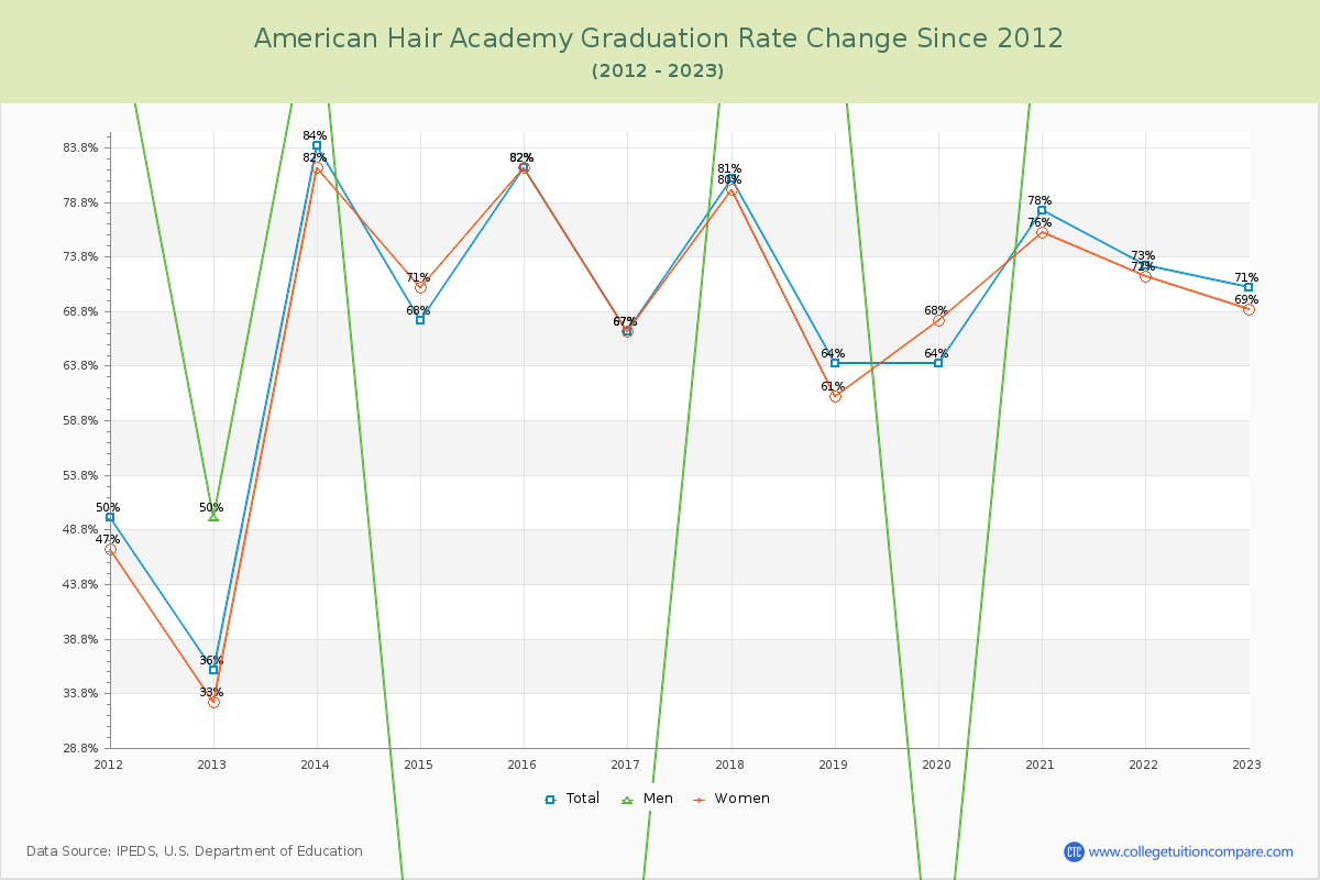 American Hair Academy Graduation Rate Changes Chart