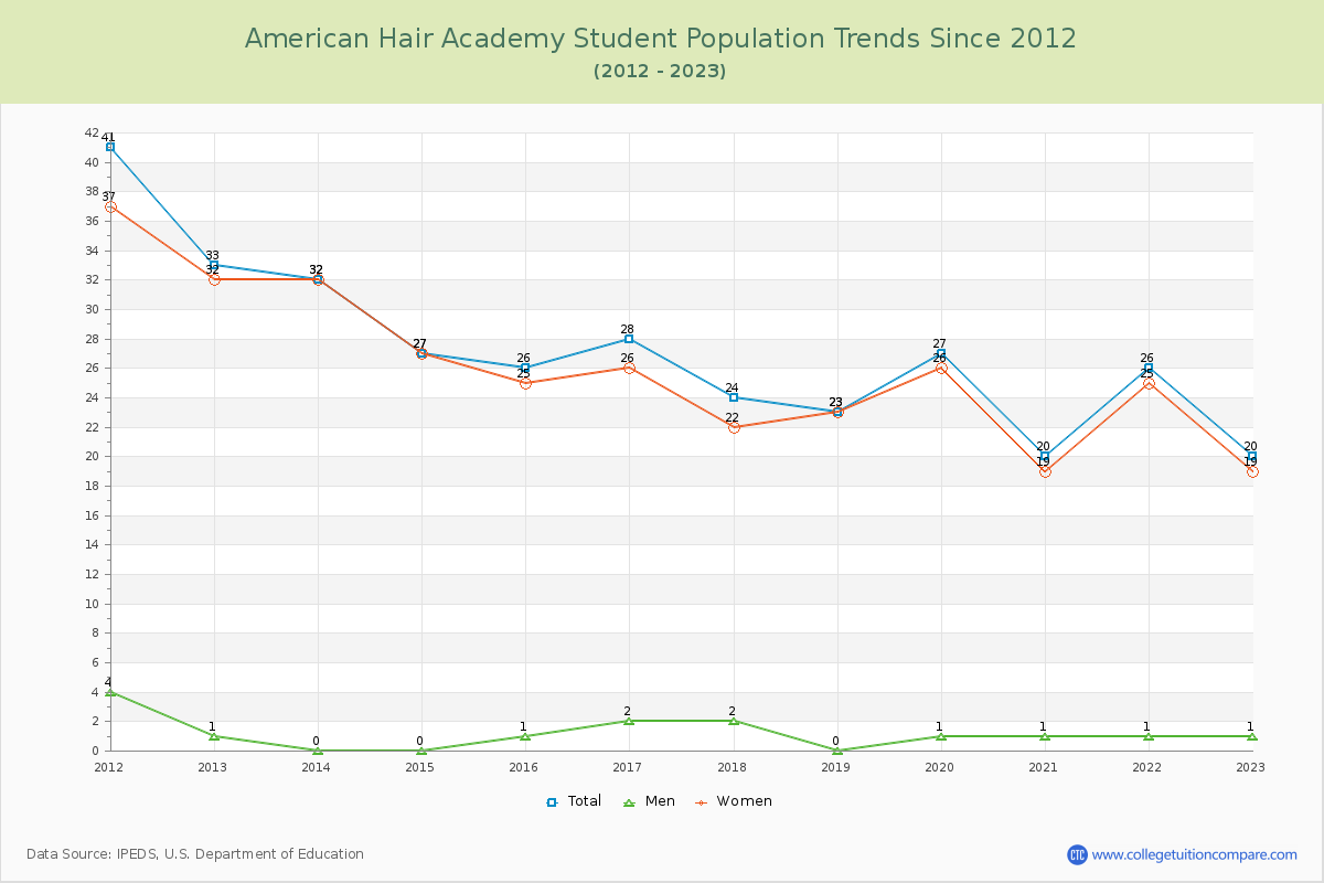 American Hair Academy Enrollment Trends Chart