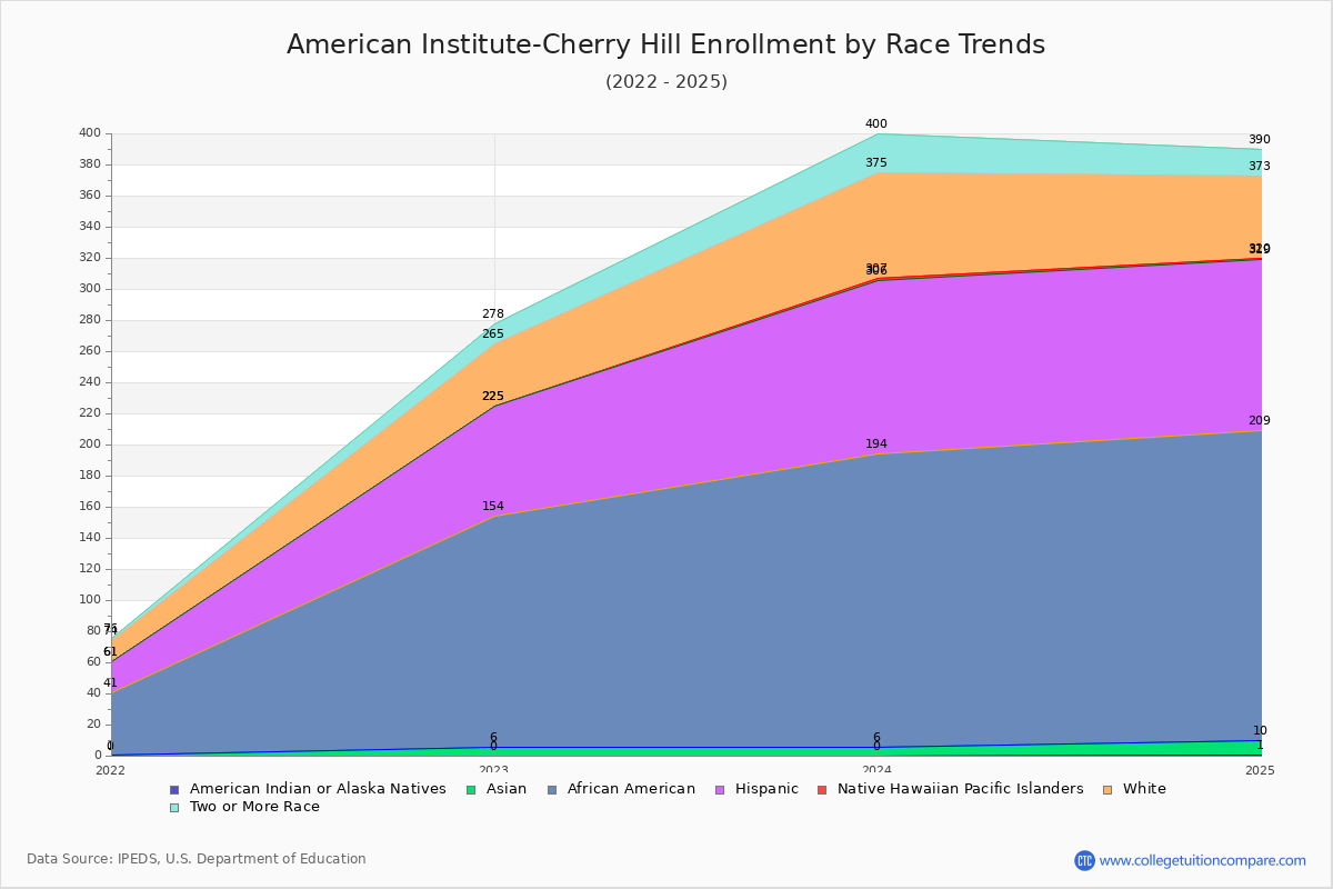 American Institute-Cherry Hill Enrollment by Race Trends Chart