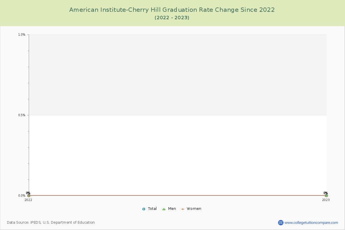 American Institute-Cherry Hill Graduation Rate Changes Chart