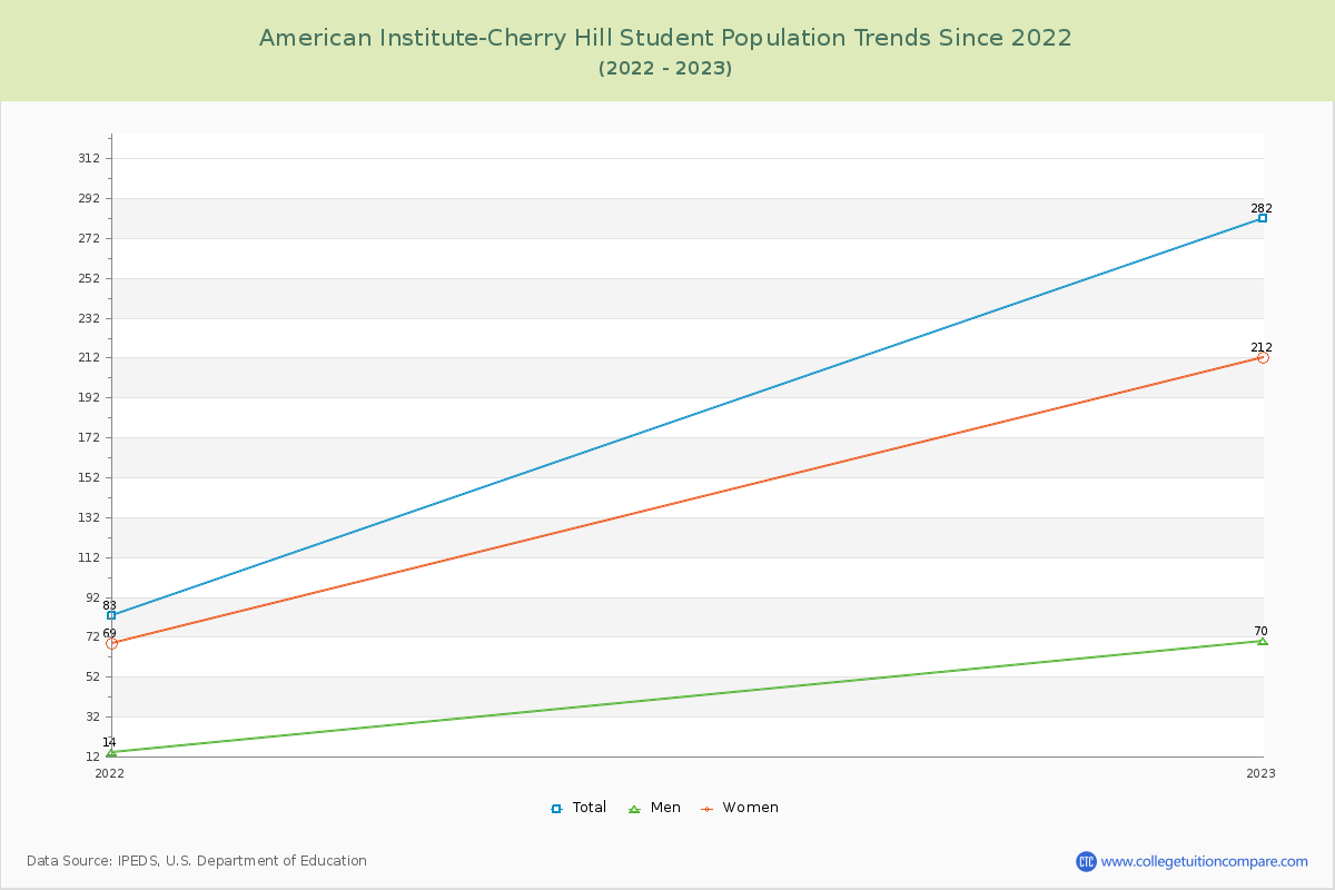 American Institute-Cherry Hill Enrollment Trends Chart