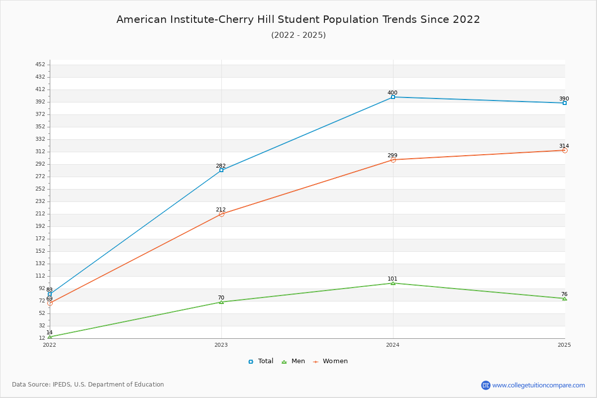 American Institute-Cherry Hill Enrollment Trends Chart