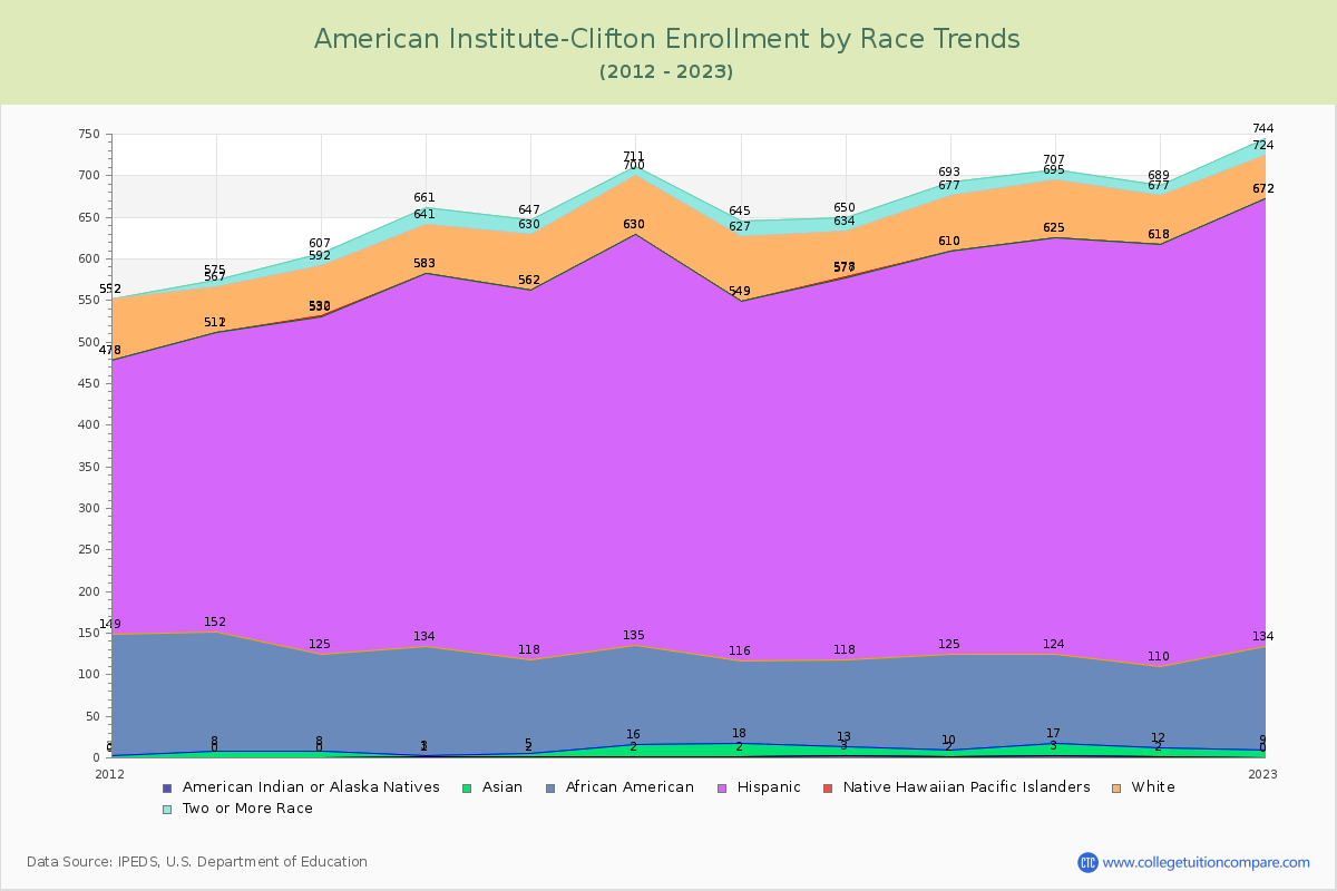 American Institute-Clifton Enrollment by Race Trends Chart