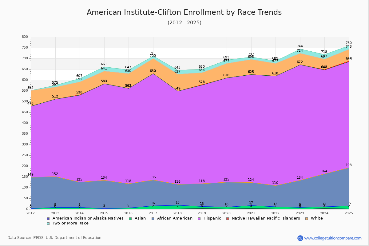 American Institute-Clifton Enrollment by Race Trends Chart