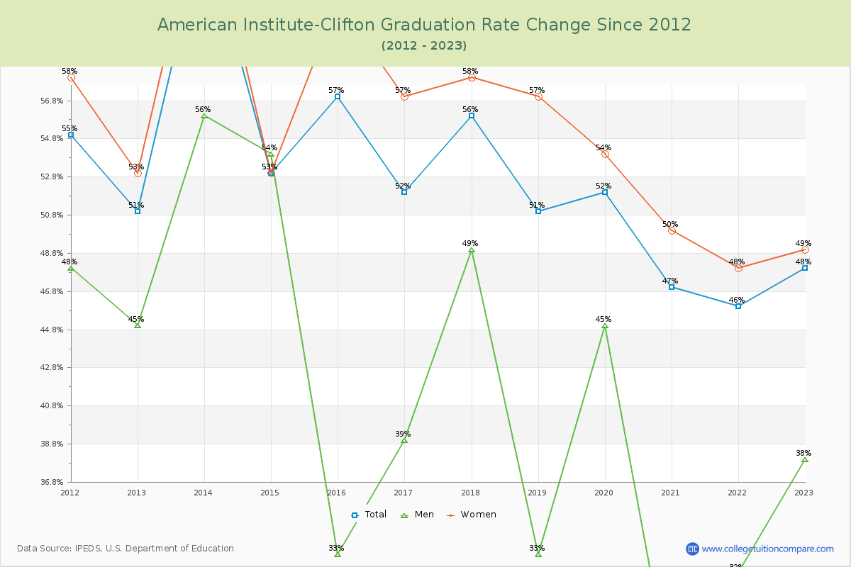 American Institute-Clifton Graduation Rate Changes Chart