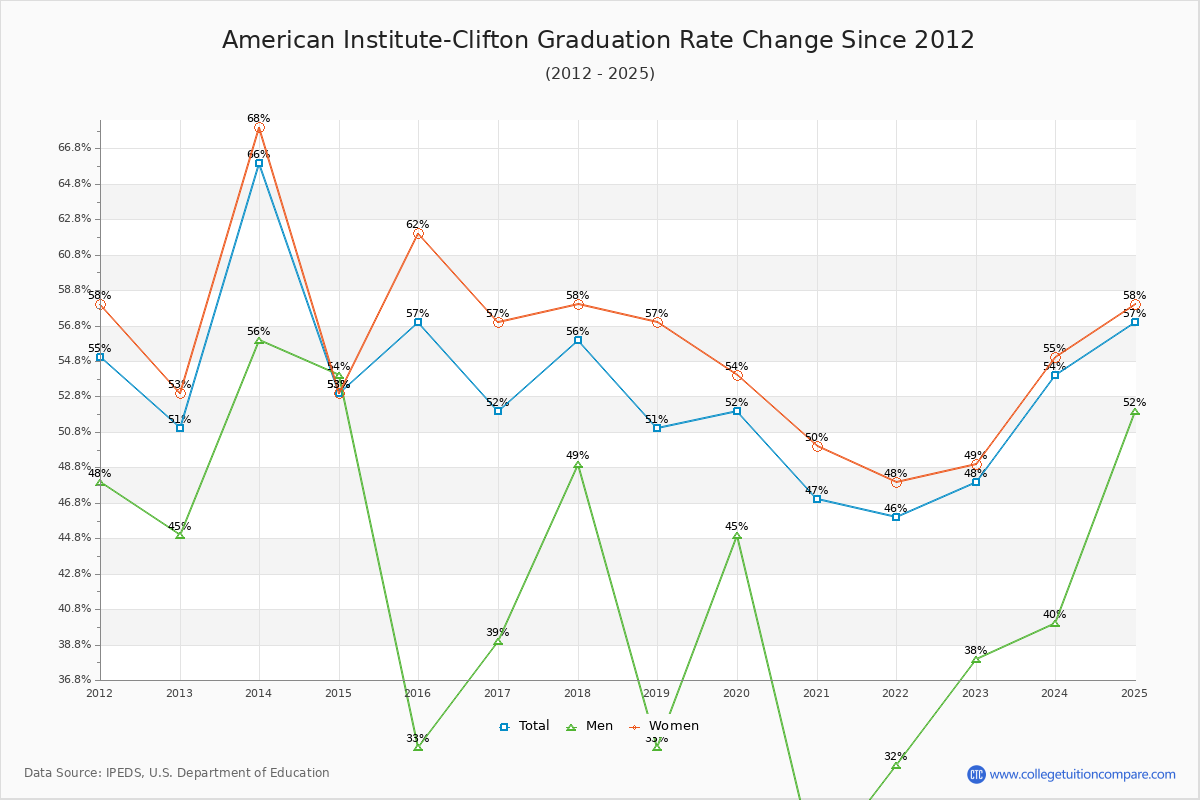 American Institute-Clifton Graduation Rate Changes Chart
