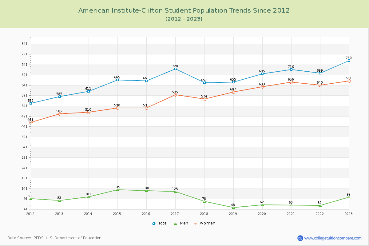 American Institute-Clifton Enrollment Trends Chart