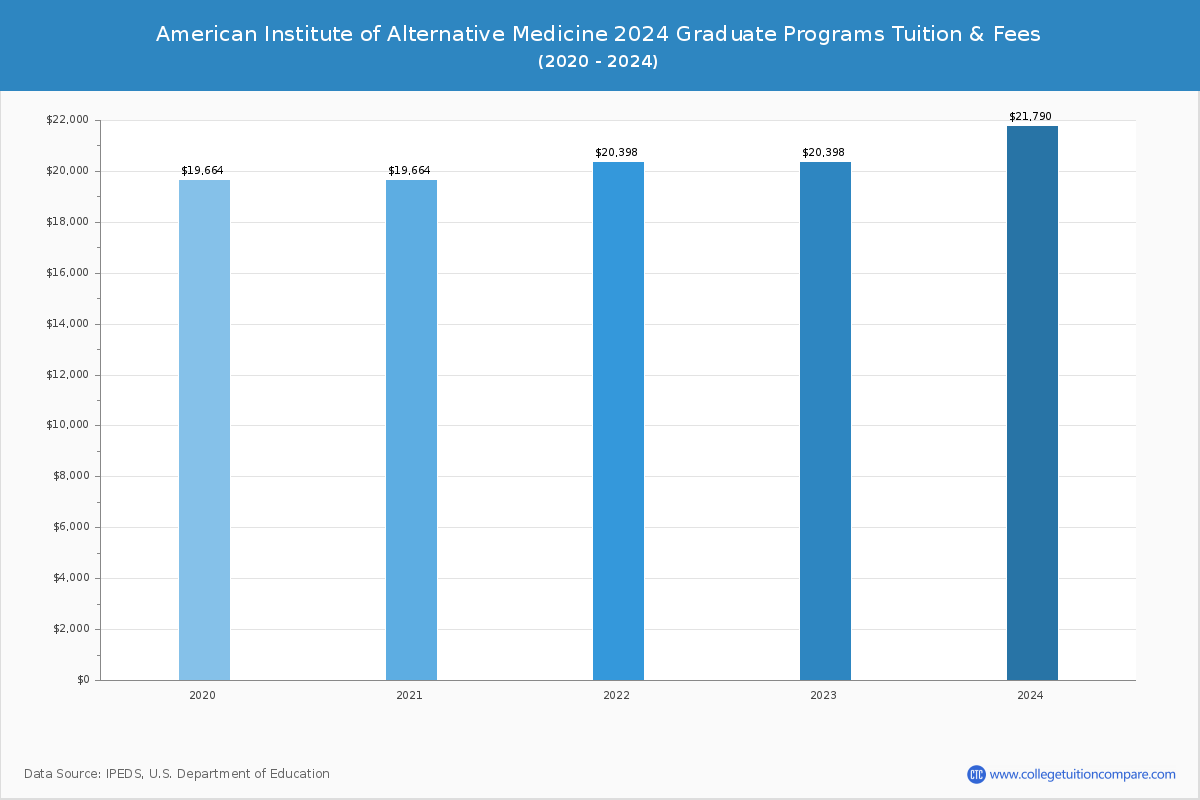 American Institute of Alternative Medicine - Graduate Tuition Chart