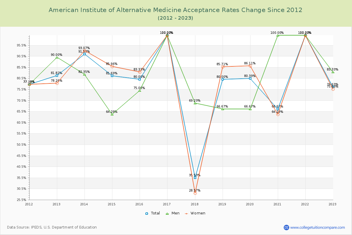 American Institute of Alternative Medicine Acceptance Rate Changes Chart