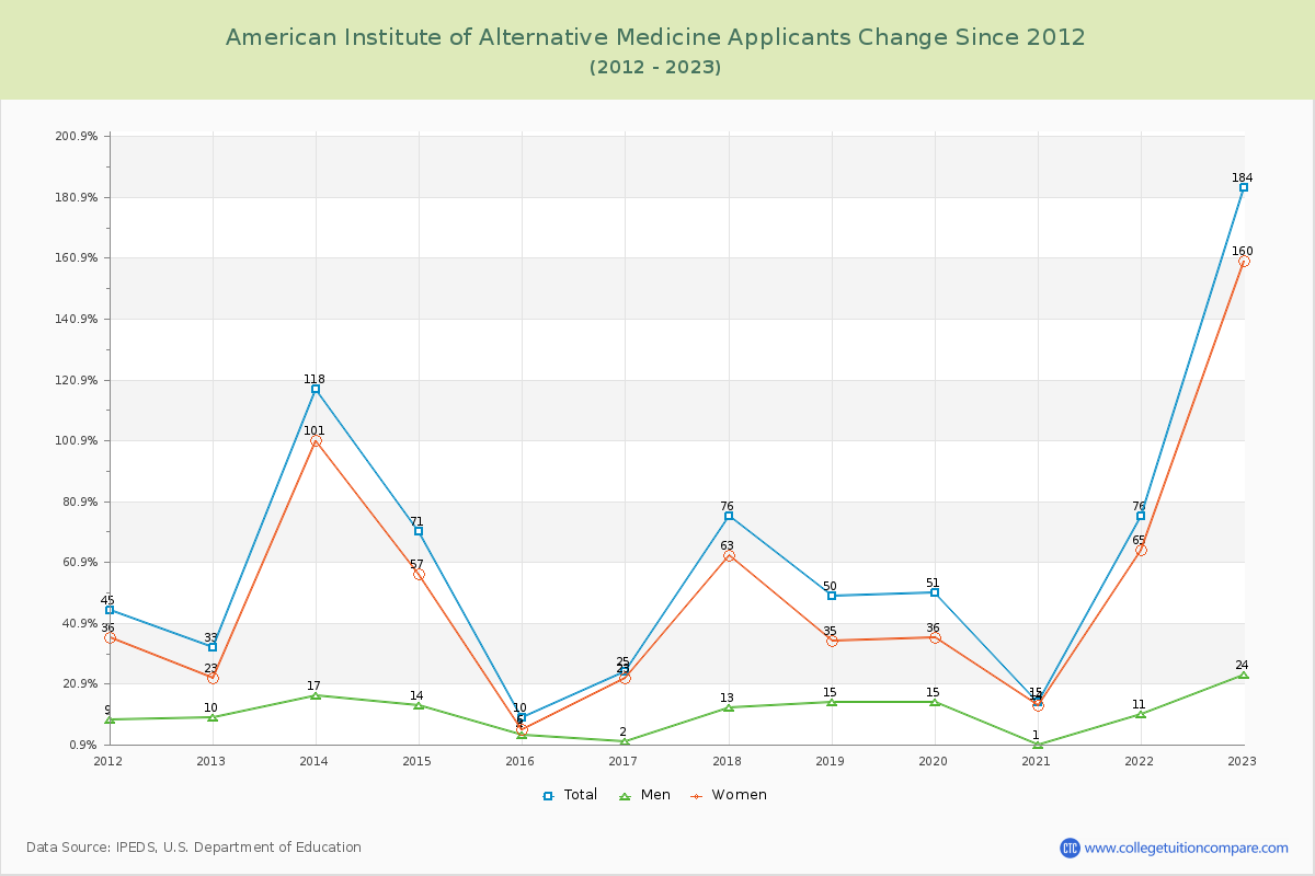 American Institute of Alternative Medicine Number of Applicants Changes Chart