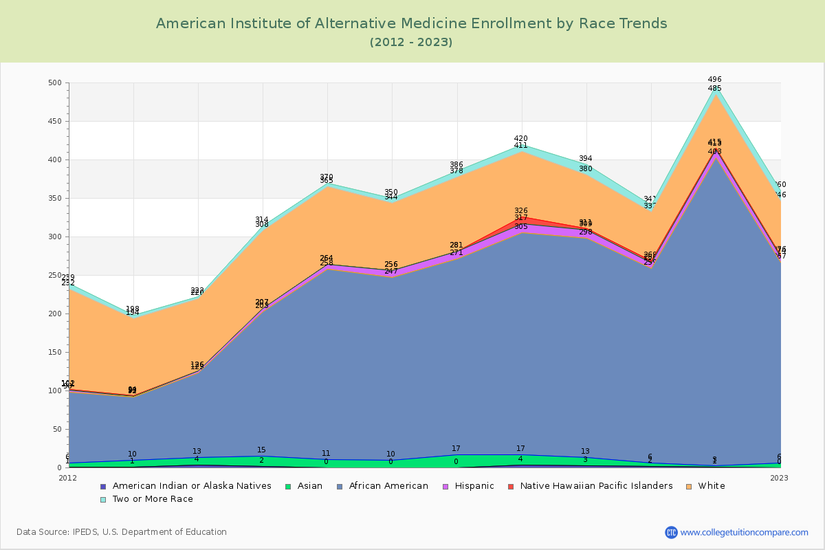 American Institute of Alternative Medicine Enrollment by Race Trends Chart