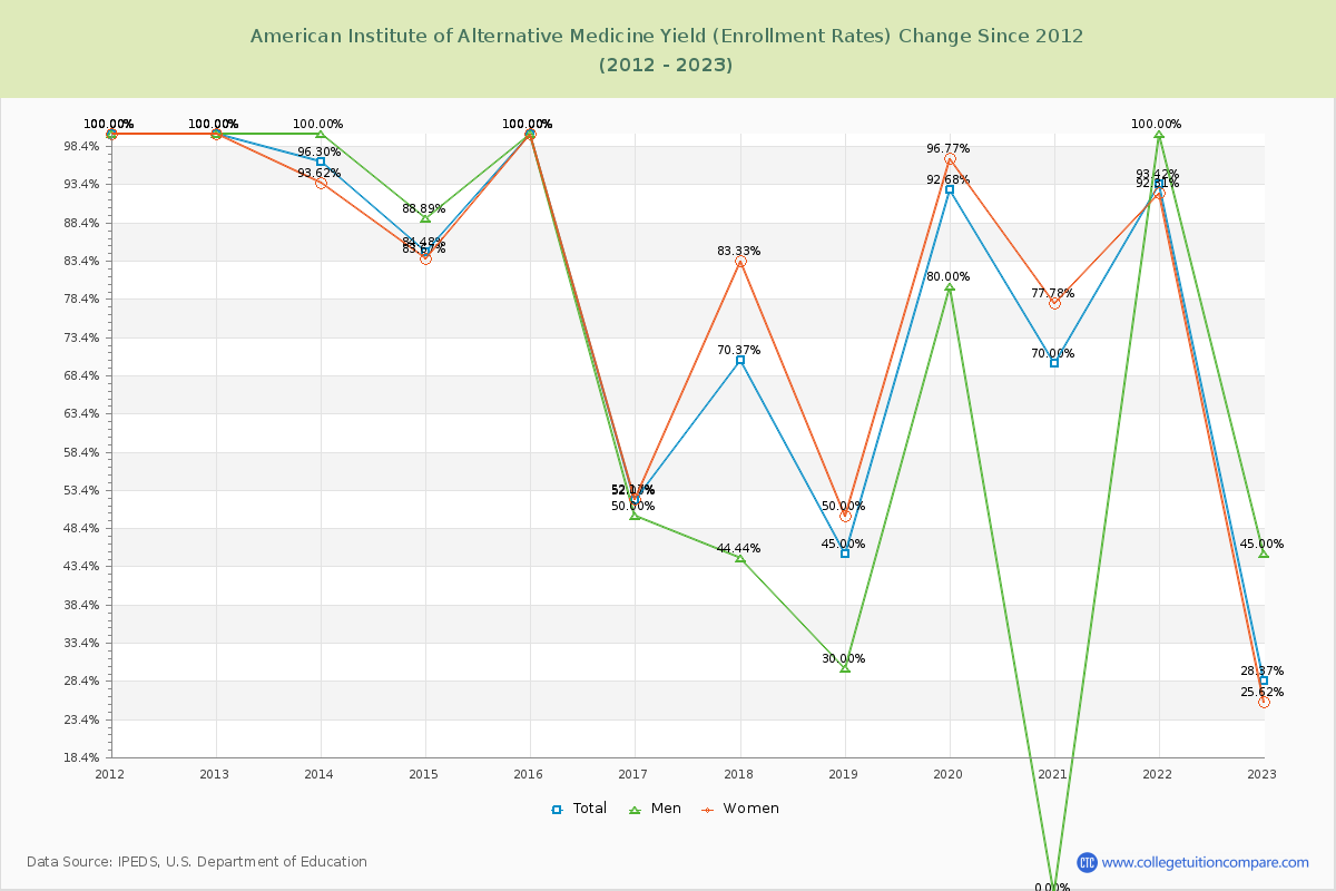 American Institute of Alternative Medicine Yield (Enrollment Rate) Changes Chart