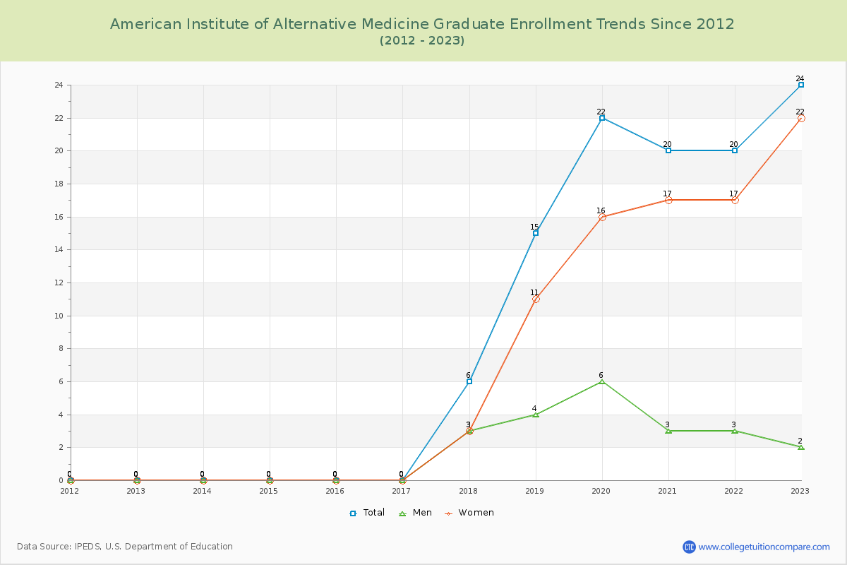 American Institute of Alternative Medicine Graduate Enrollment Trends Chart