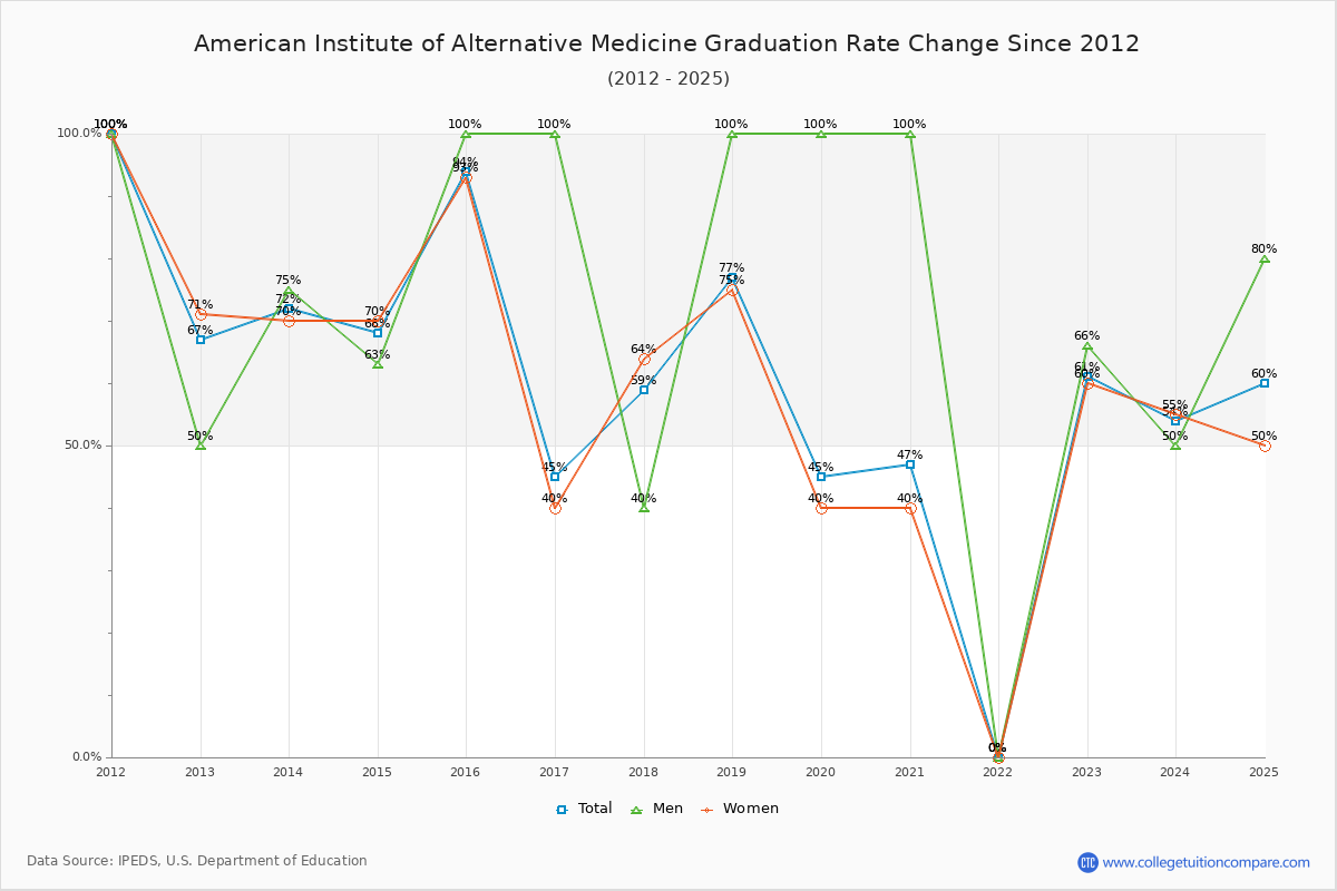 American Institute of Alternative Medicine Graduation Rate Changes Chart