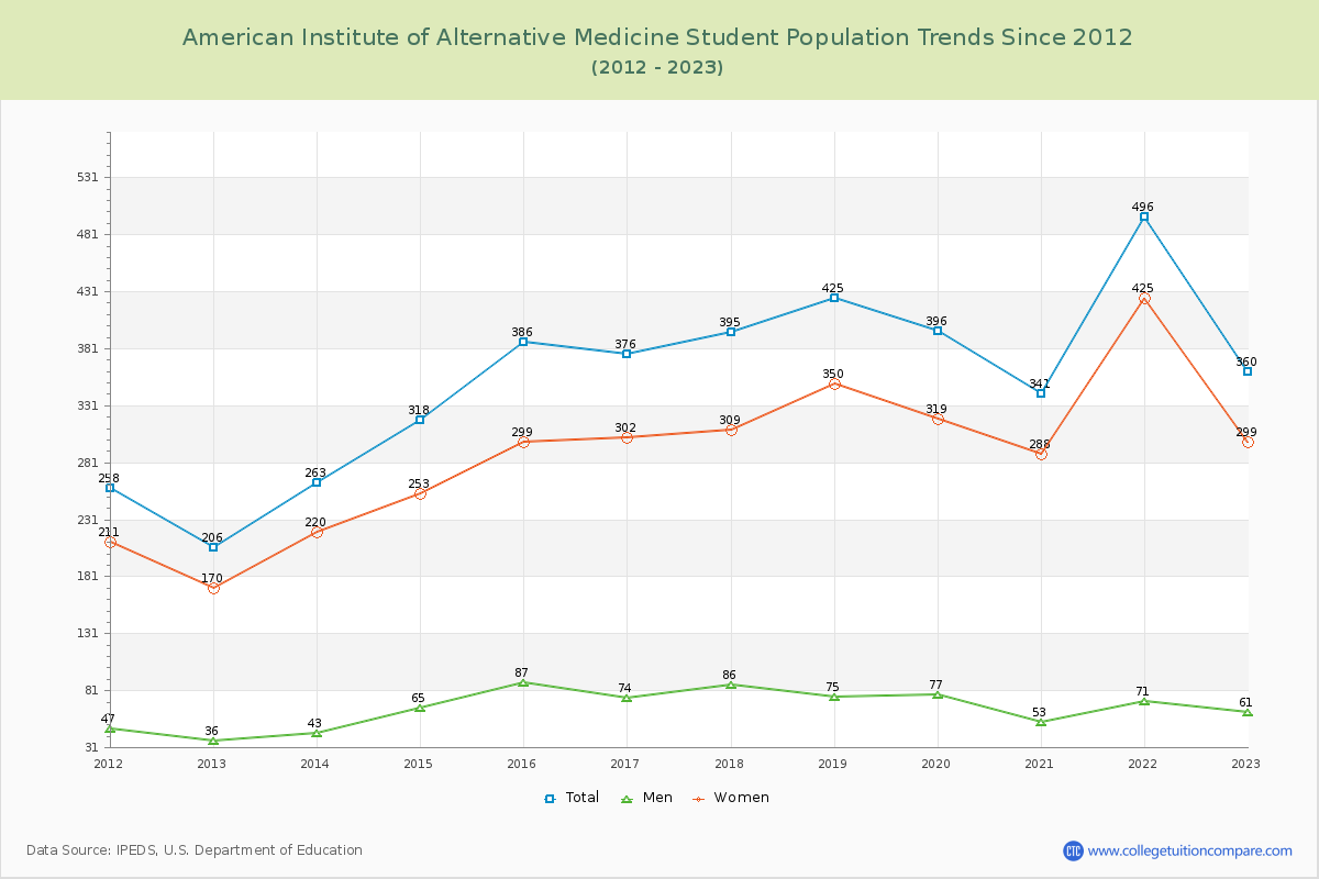 American Institute of Alternative Medicine Enrollment Trends Chart
