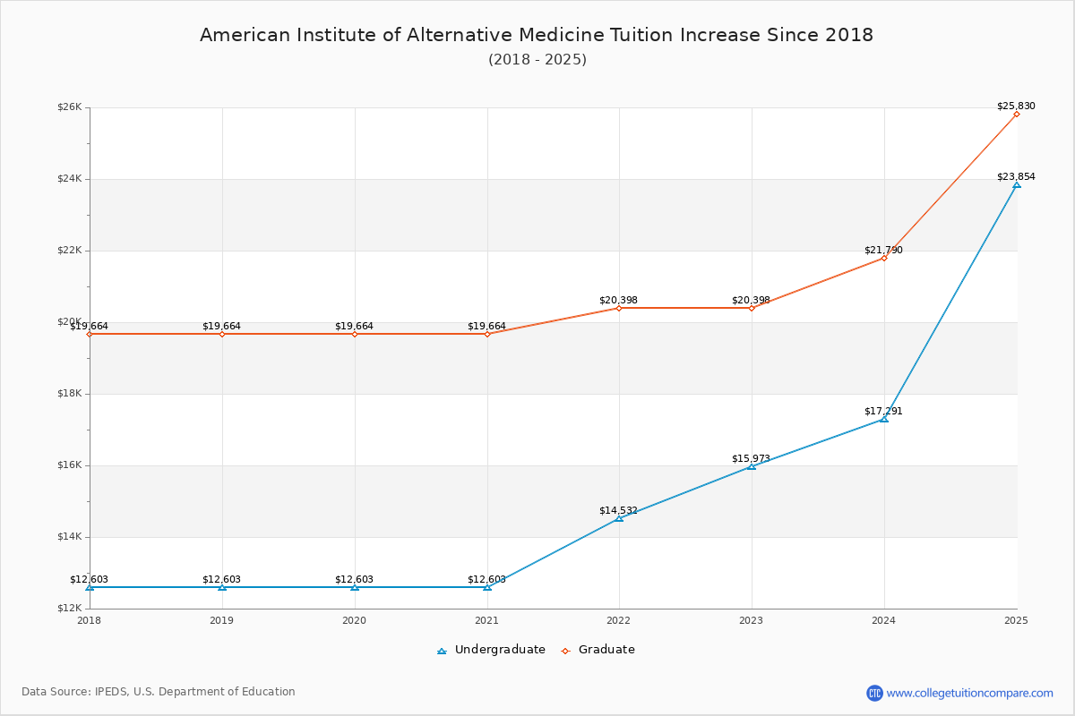 American Institute of Alternative Medicine Tuition & Fees Changes Chart