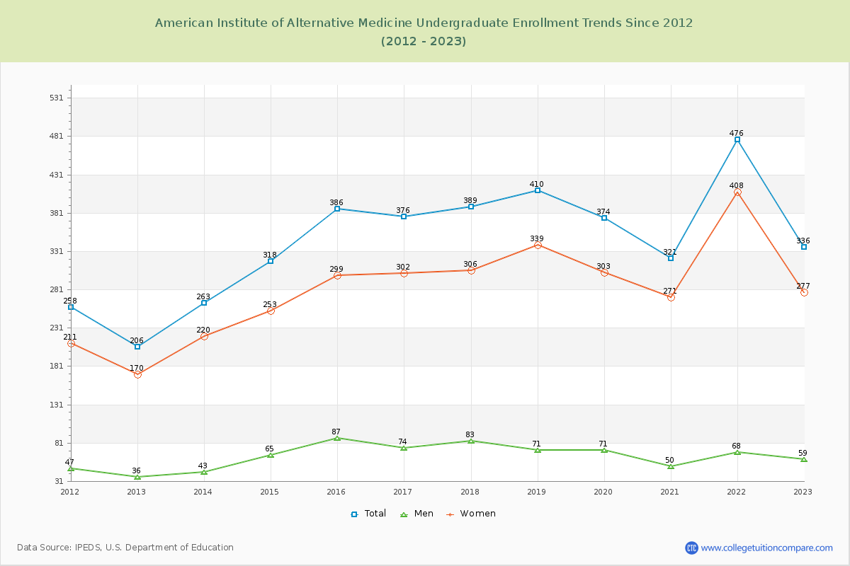 American Institute of Alternative Medicine Undergraduate Enrollment Trends Chart
