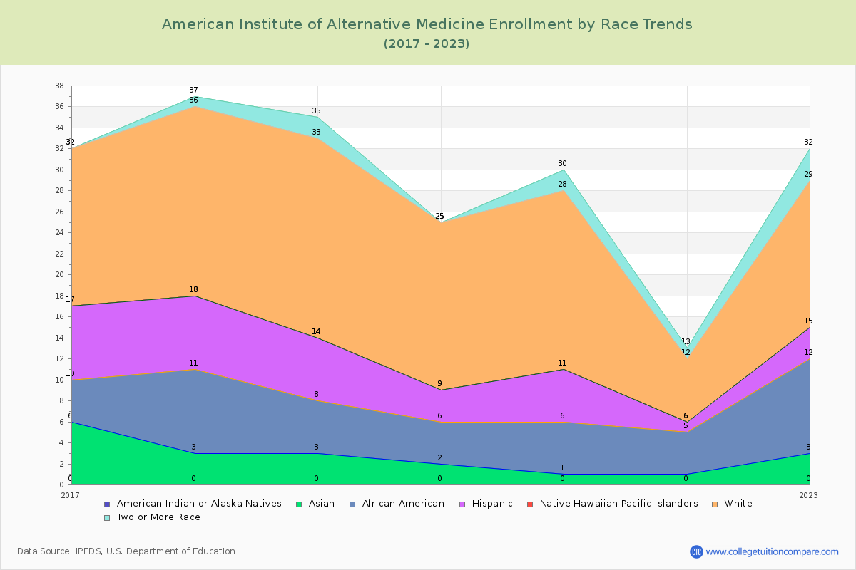 American Institute of Alternative Medicine Enrollment by Race Trends Chart