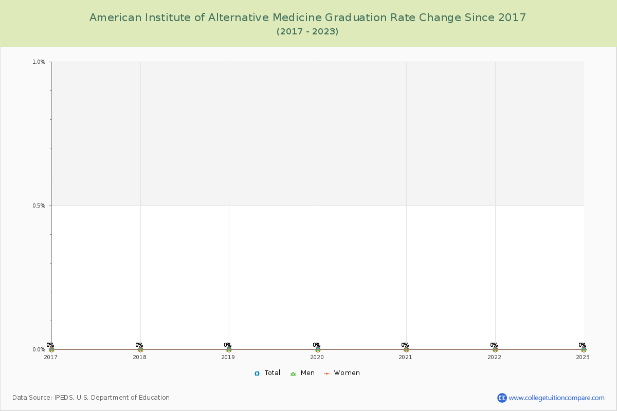 American Institute of Alternative Medicine Graduation Rate Changes Chart