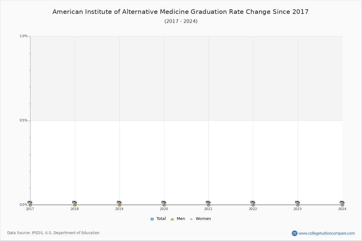 American Institute of Alternative Medicine Graduation Rate Changes Chart