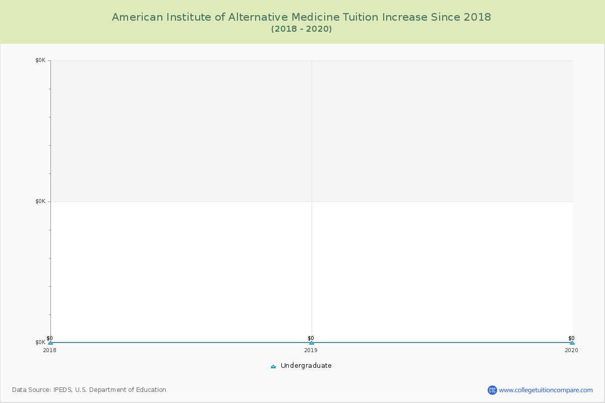 American Institute of Alternative Medicine Tuition & Fees Changes Chart