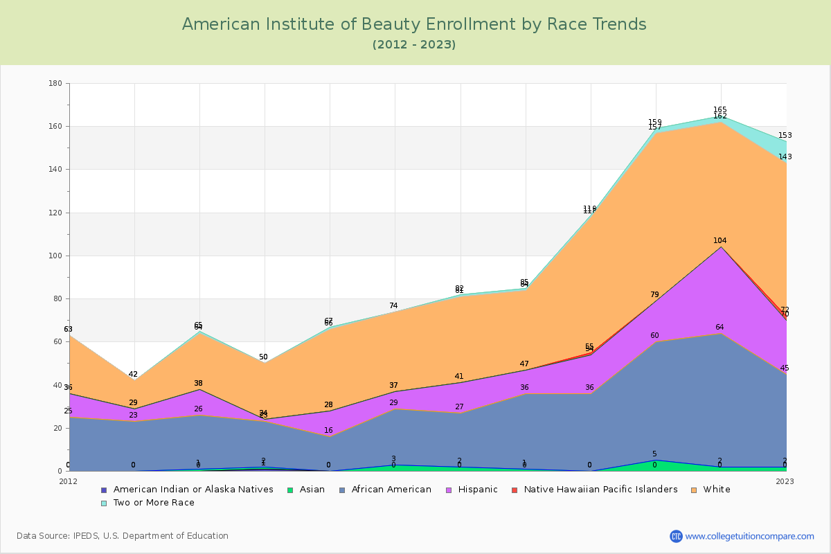 American Institute of Beauty Enrollment by Race Trends Chart