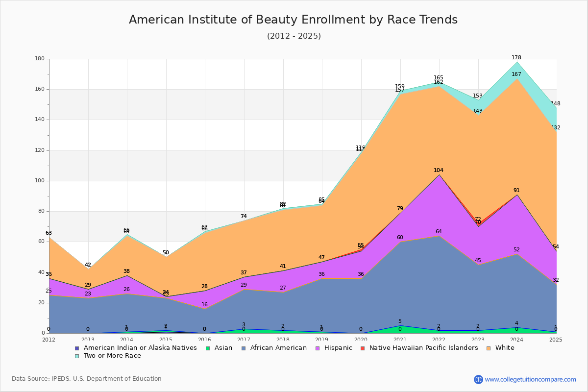 American Institute of Beauty Enrollment by Race Trends Chart