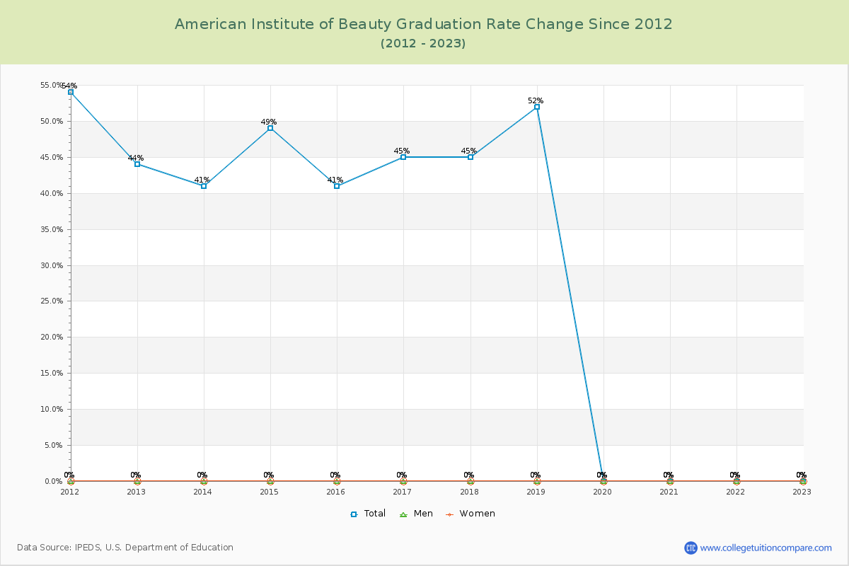 American Institute of Beauty Graduation Rate Changes Chart