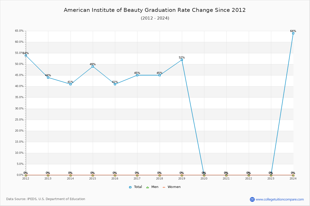 American Institute of Beauty Graduation Rate Changes Chart