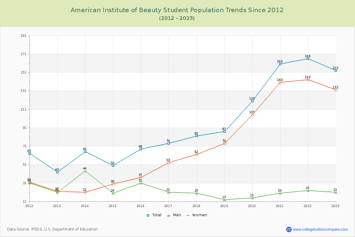 American Institute of Beauty Enrollment Trends Chart