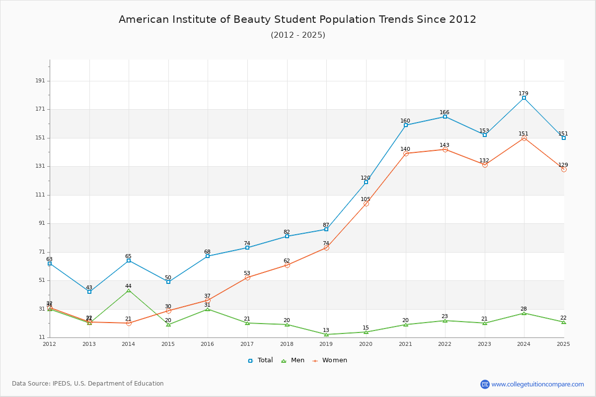 American Institute of Beauty Enrollment Trends Chart