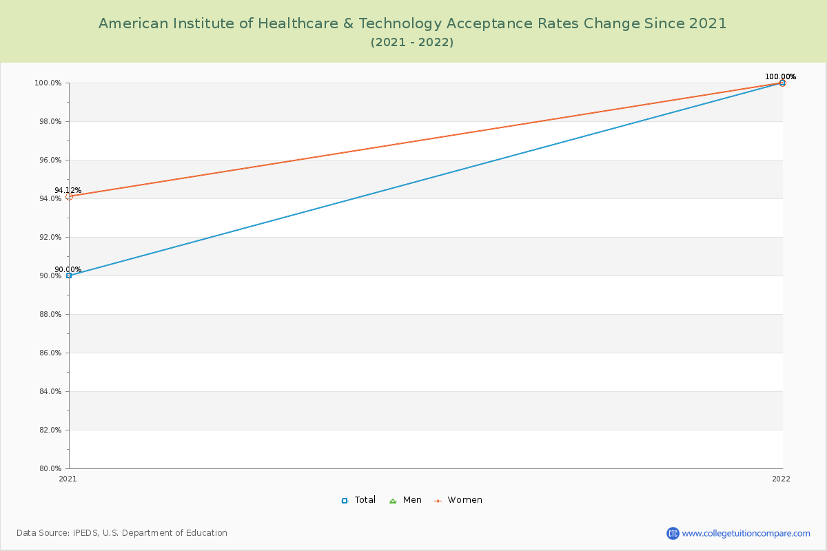 American Institute of Healthcare & Technology Acceptance Rate Changes Chart