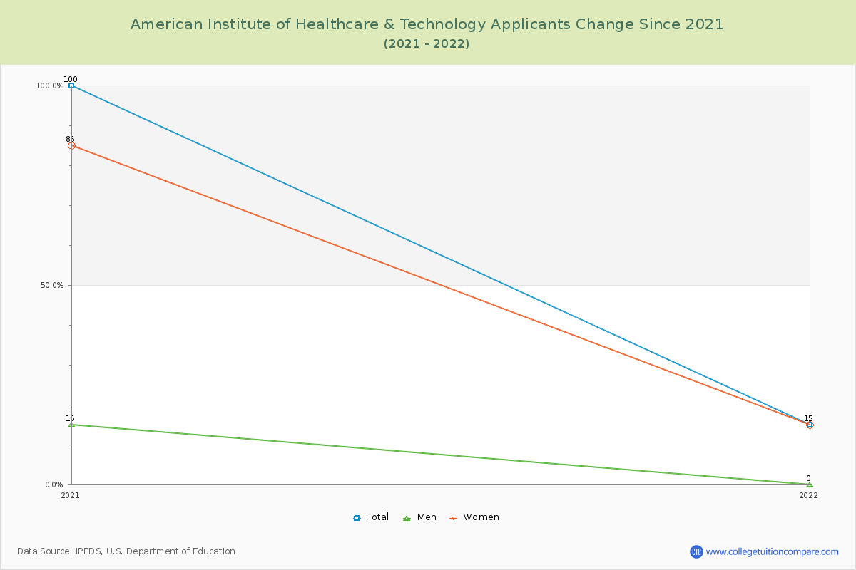 American Institute of Healthcare & Technology Number of Applicants Changes Chart