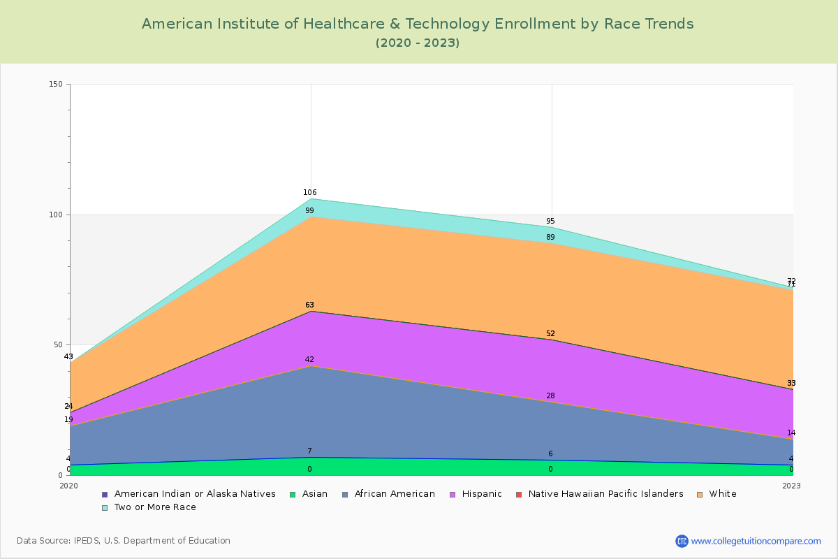 American Institute of Healthcare & Technology Enrollment by Race Trends Chart