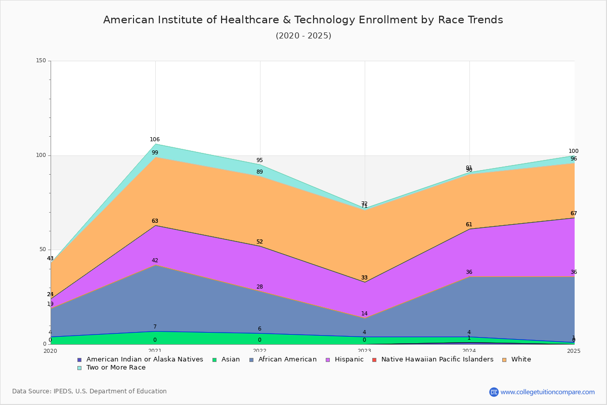American Institute of Healthcare & Technology Enrollment by Race Trends Chart