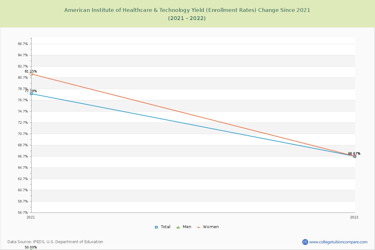 American Institute of Healthcare & Technology Yield (Enrollment Rate) Changes Chart