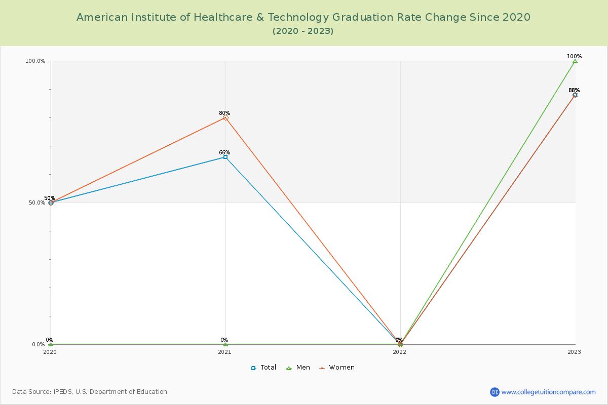 American Institute of Healthcare & Technology Graduation Rate Changes Chart