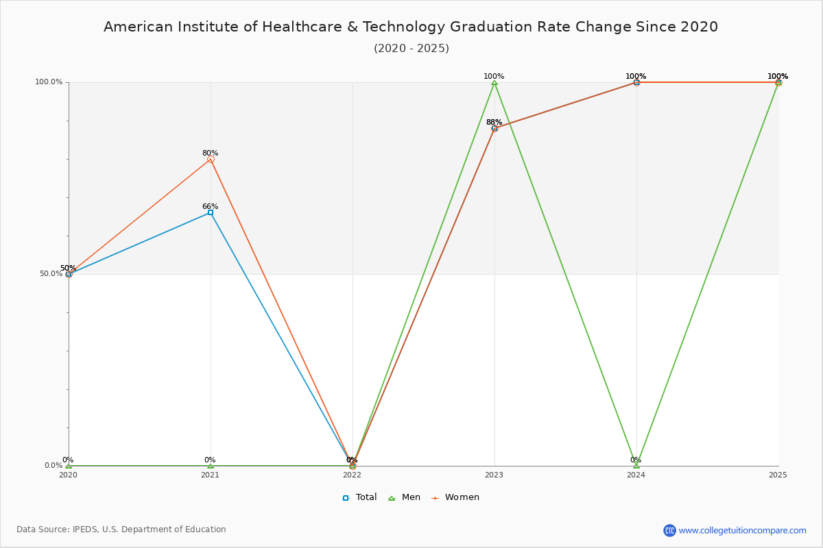 American Institute of Healthcare & Technology Graduation Rate Changes Chart