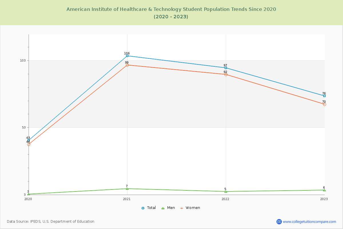 American Institute of Healthcare & Technology Enrollment Trends Chart